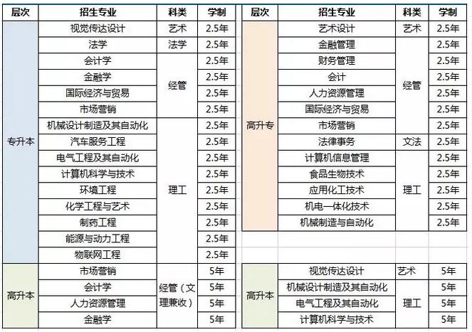 齐鲁工业大学2019年全国成人高等教育招生简章