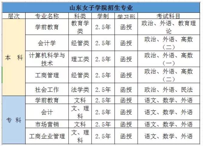 山东女子学院2019年全国成人高等教育招生简章